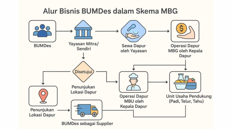 dapur mbg skema operasional